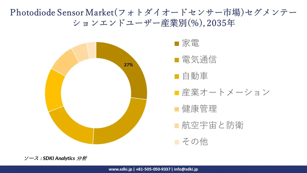 photodiode sensor segmentation survey