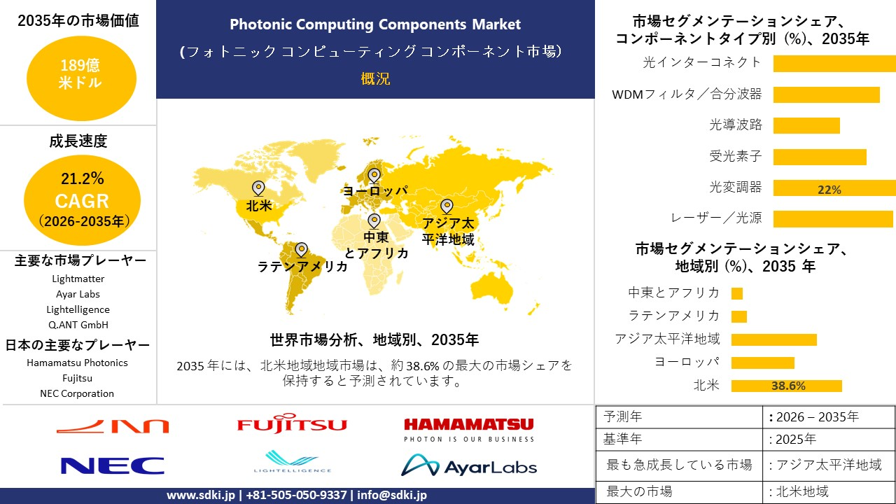 photonic computing components market survey report