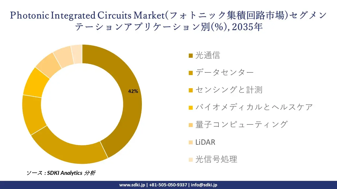 photonic integrated circuits market segmentation survey