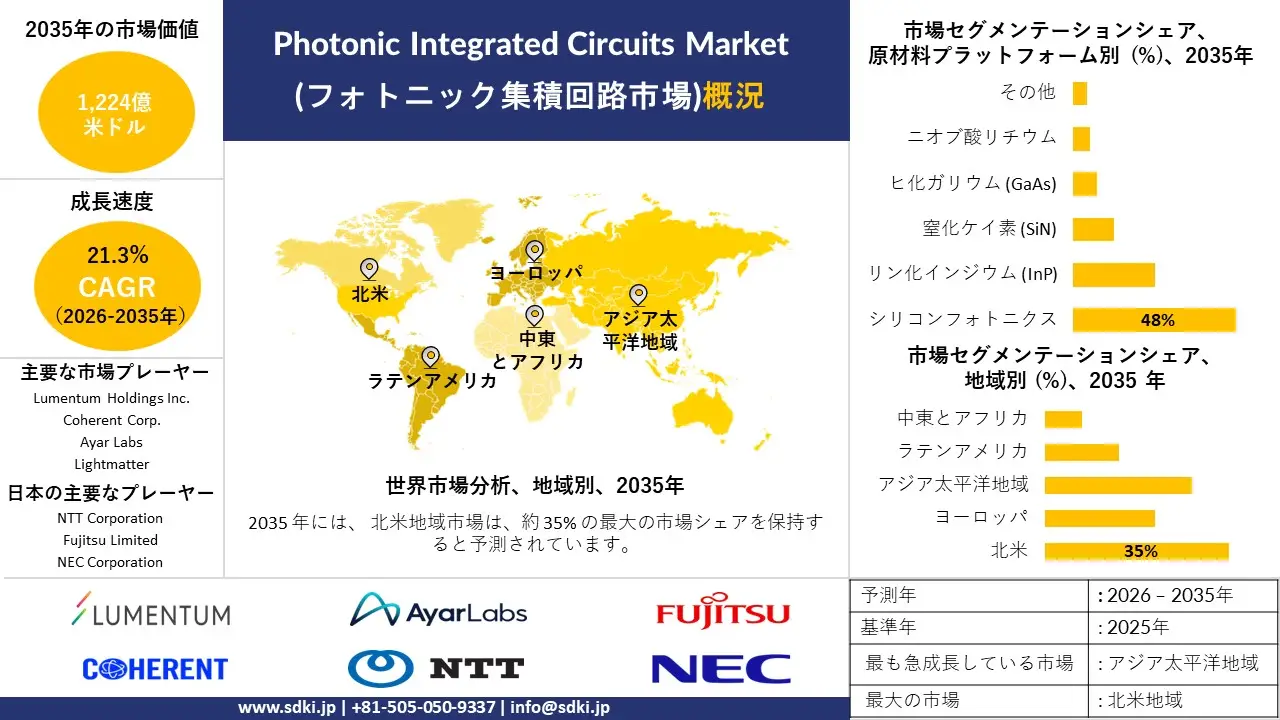 photonic integrated circuits market survey report