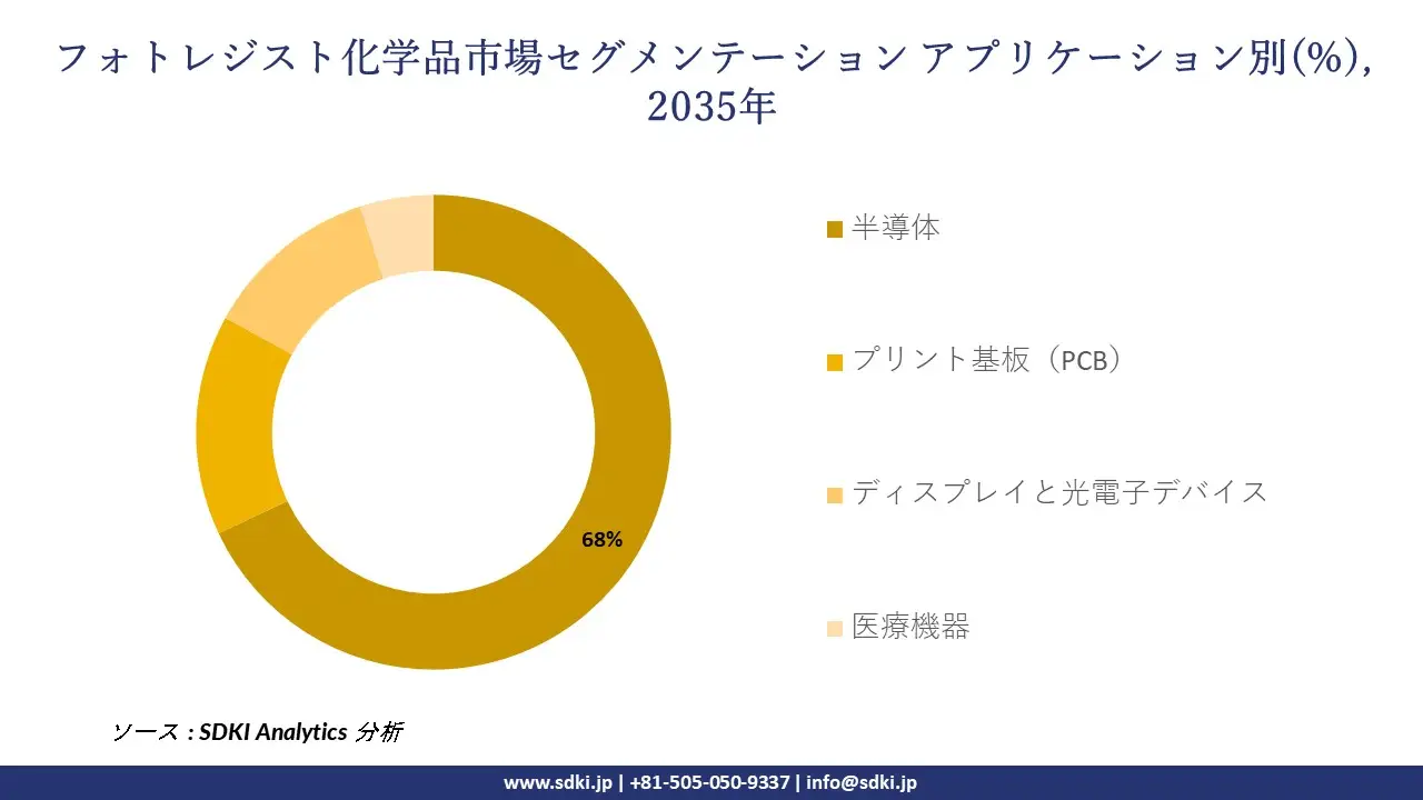 photoresist chemical market segmentation survey