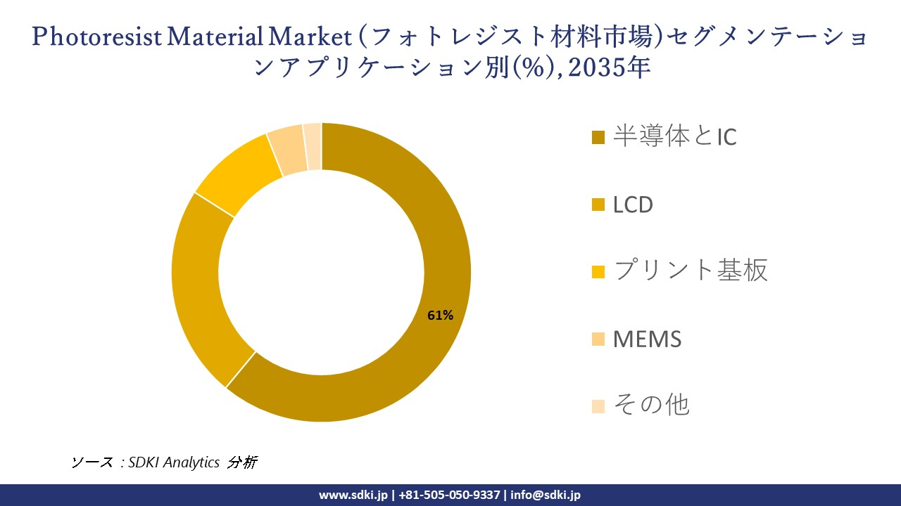 photoresist material market segmentation survey