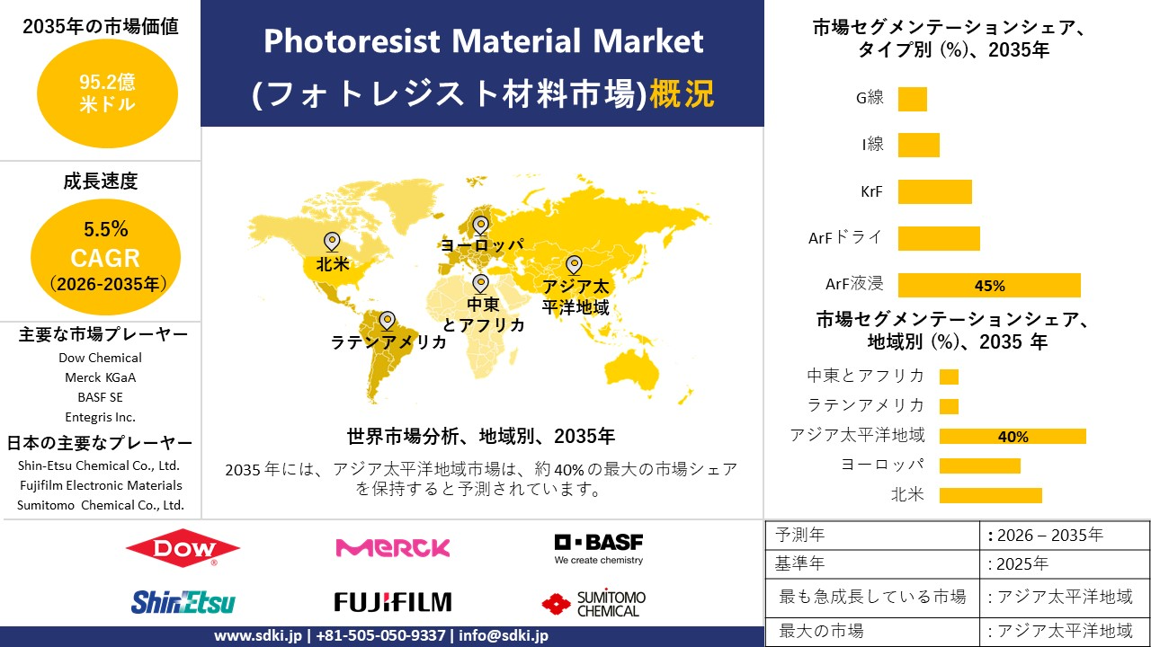 photoresist material market survey report