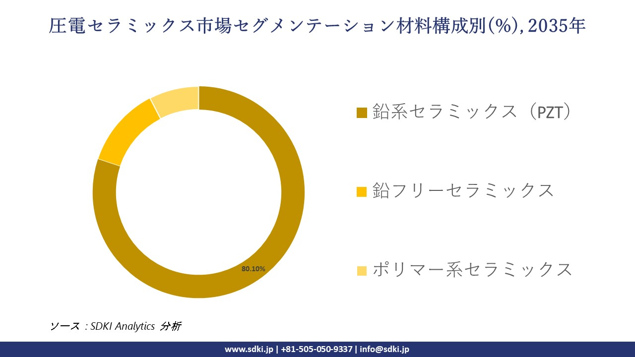 piezoelectric ceramics segmentation survey