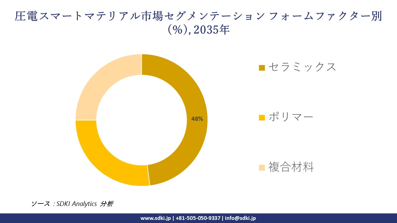 piezoelectric smart materials segmentation survey
