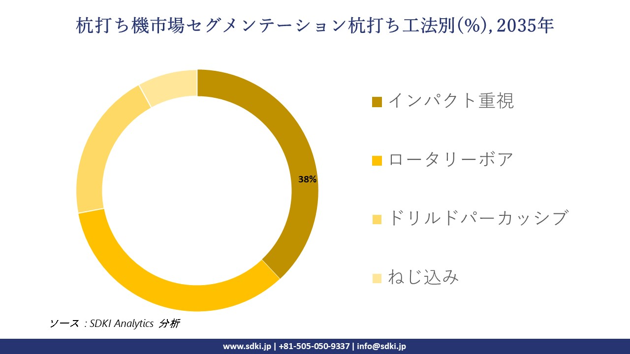 piling machine segmentation survey