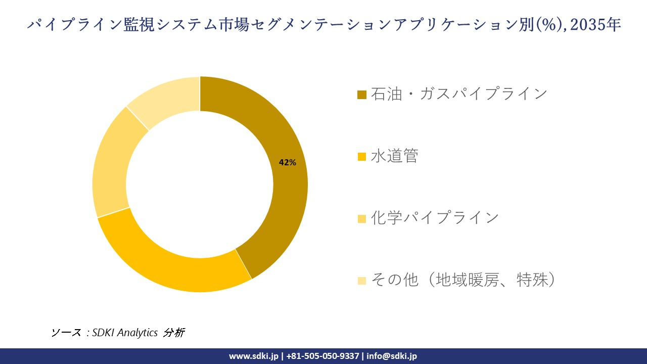 pipeline monitoring system market segmentation survey