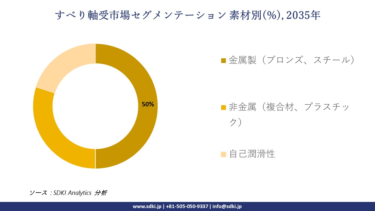 plain bearing market segmentation survey