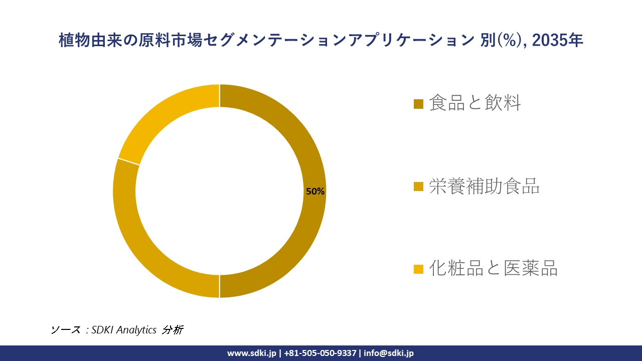 plant based ingredients segmentation survey