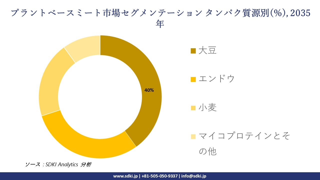 plant based meat segmentation survey