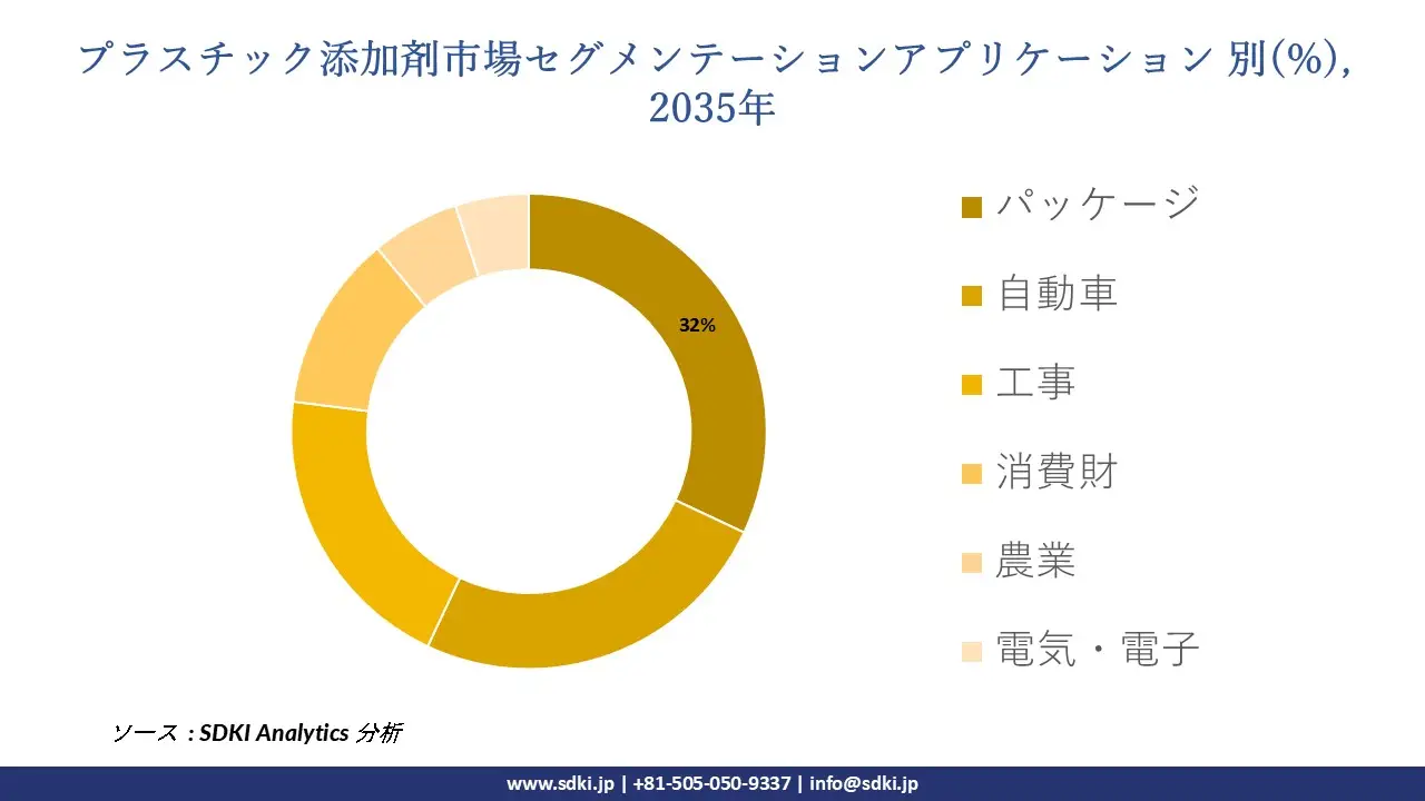 plastic additives market segmentation survey