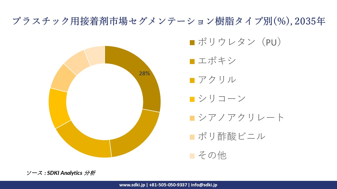 plastic adhesives segmentation survey