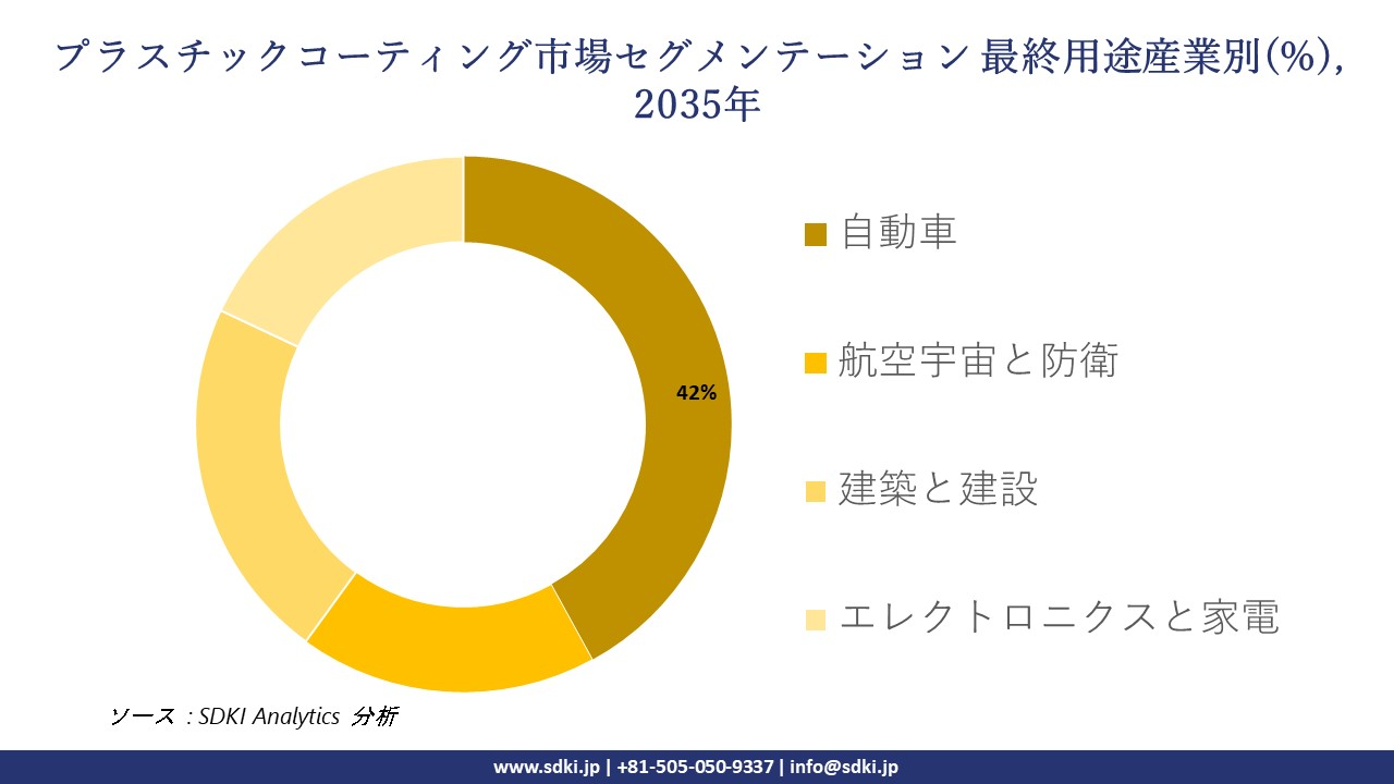 plastic coatings segmentation survey