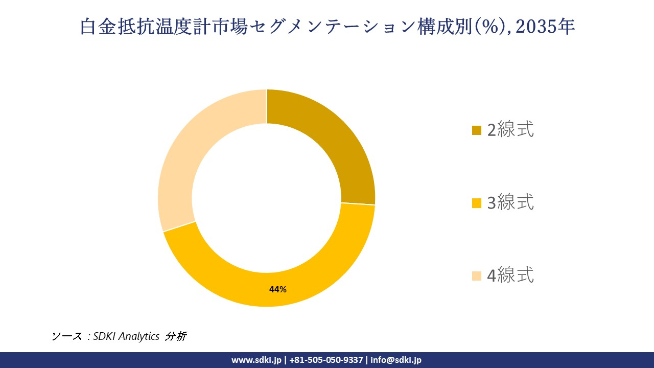 platinum resistance thermometers segmentation survey