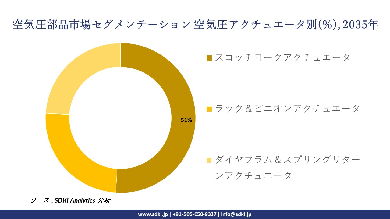 pneumatic components segmentation survey