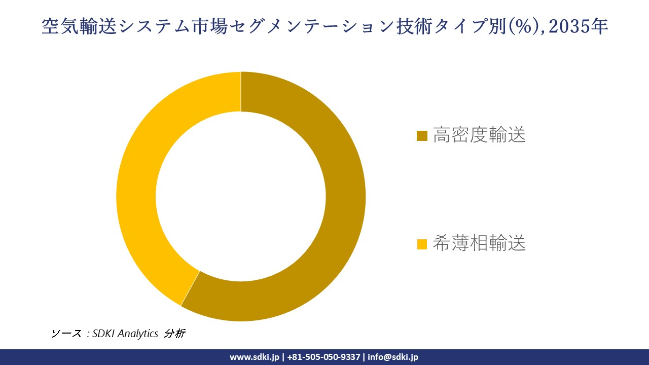 pneumatic conveying systems segmentation survey