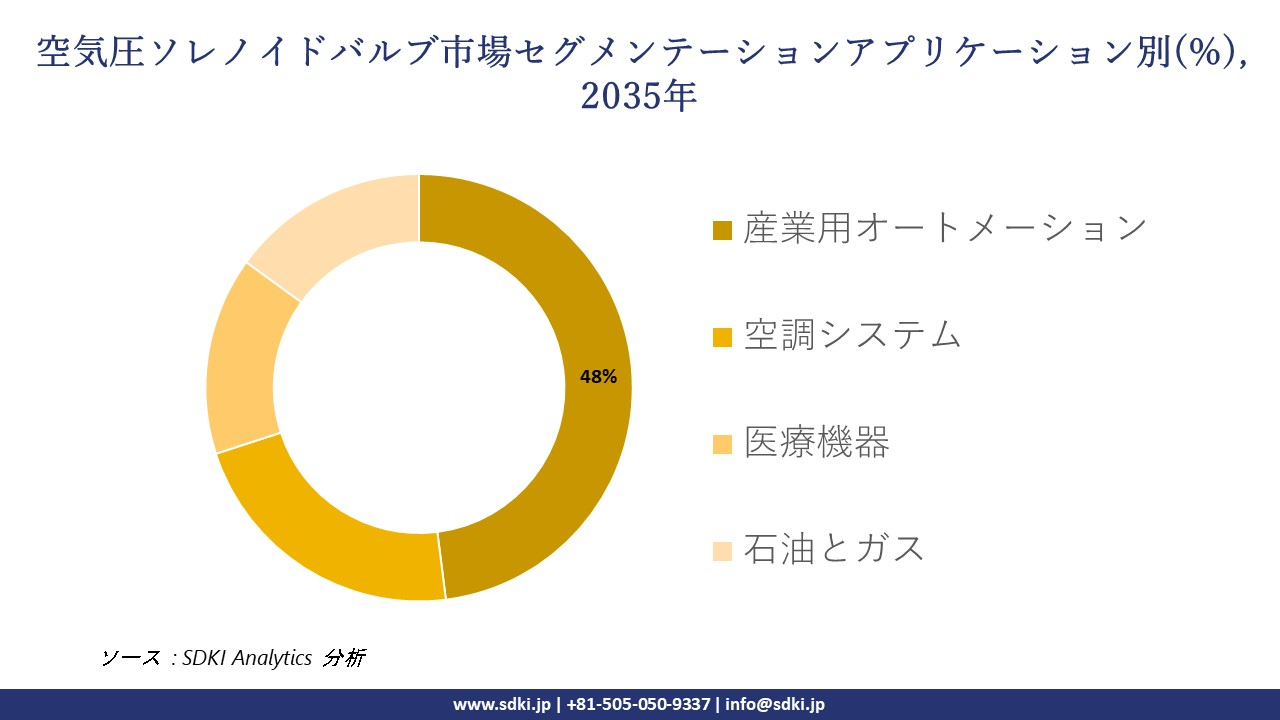 pneumatic solenoid valve segmentation survey