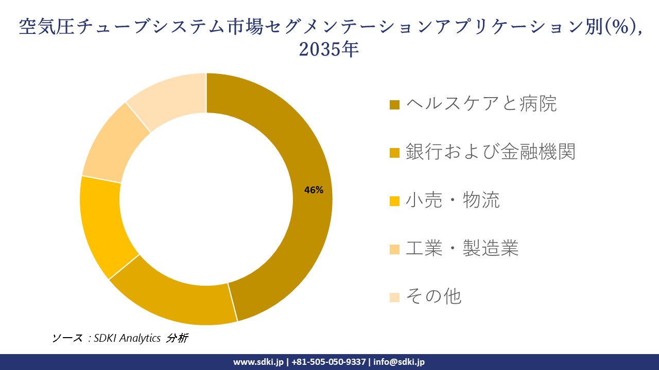 pneumatic tube system segmentation survey