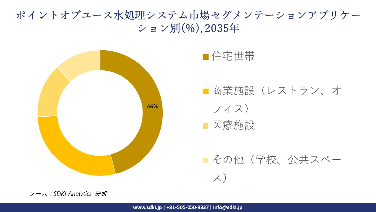 point of use water treatment systems market segmentation survey