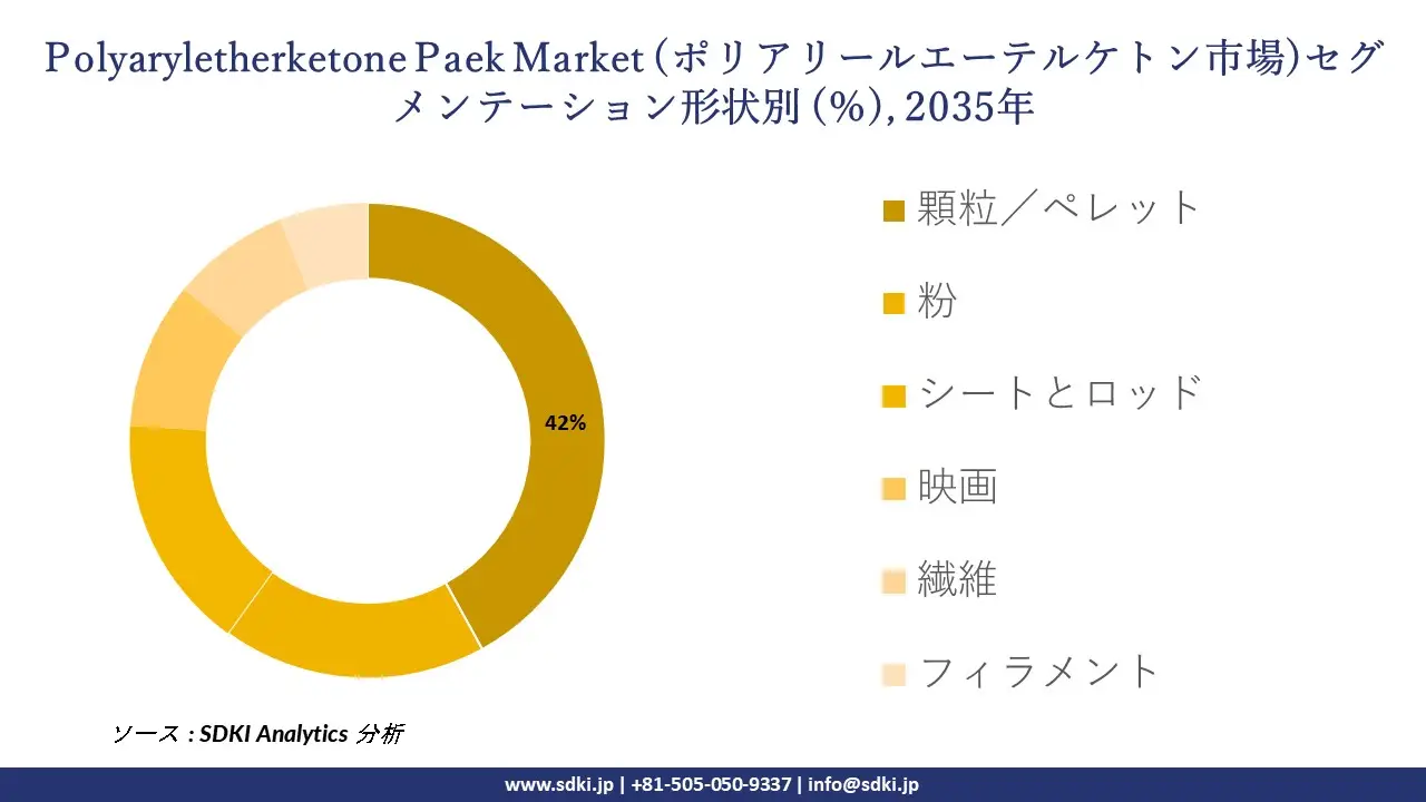 polyaryletherketone paek market segmentation survey