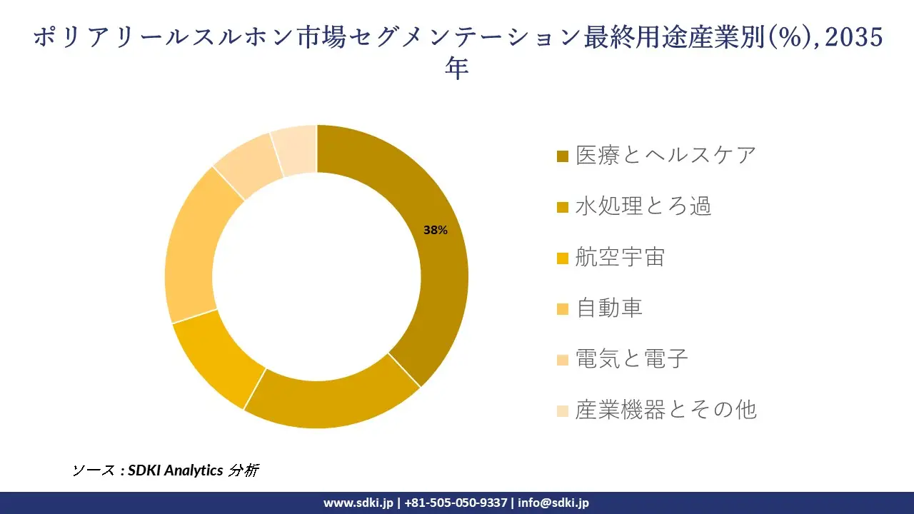 polyarylsulfone market segmentation survey