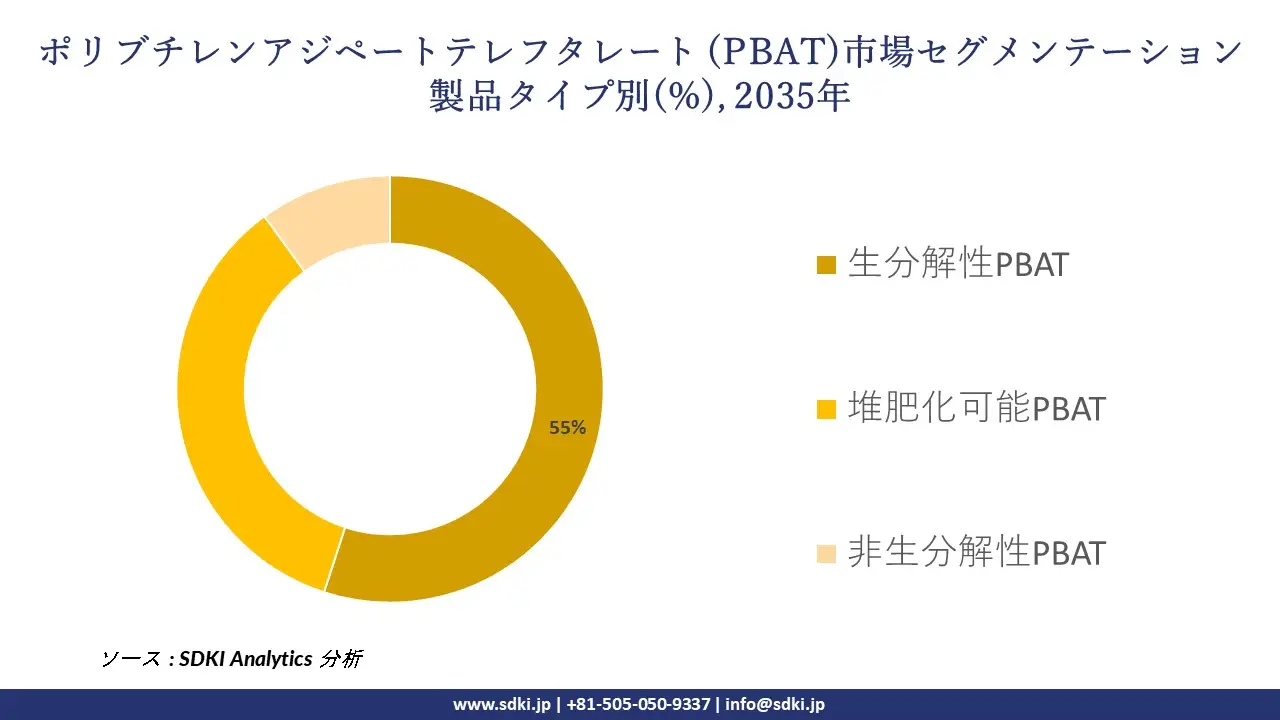 polybutylene adipate terephthalate segmentation survey