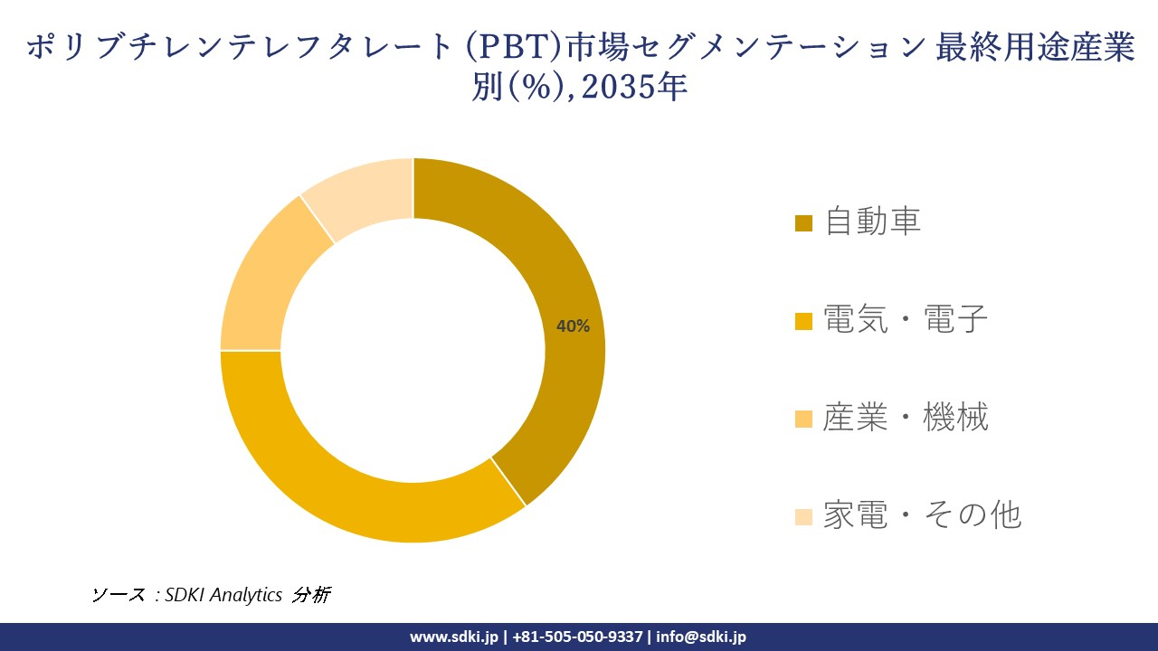 polybutylene terephthalate pbt segmentation survey