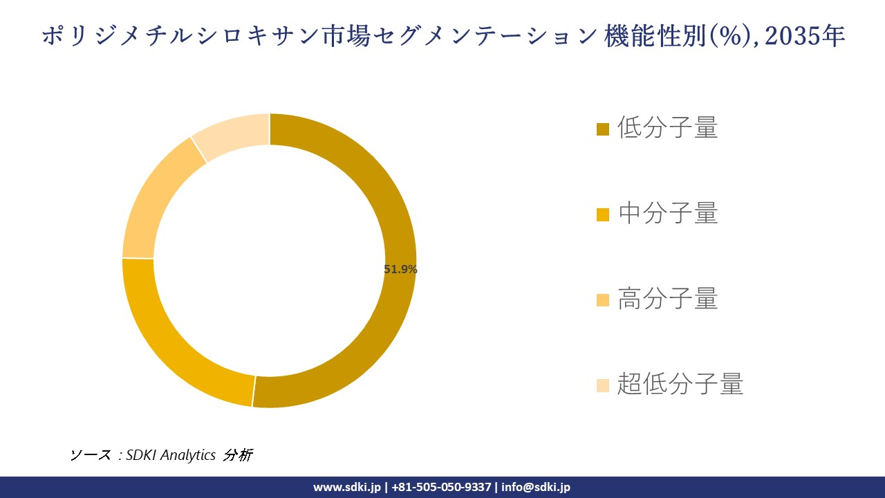 polydimethylsiloxane pdms market segmentation survey