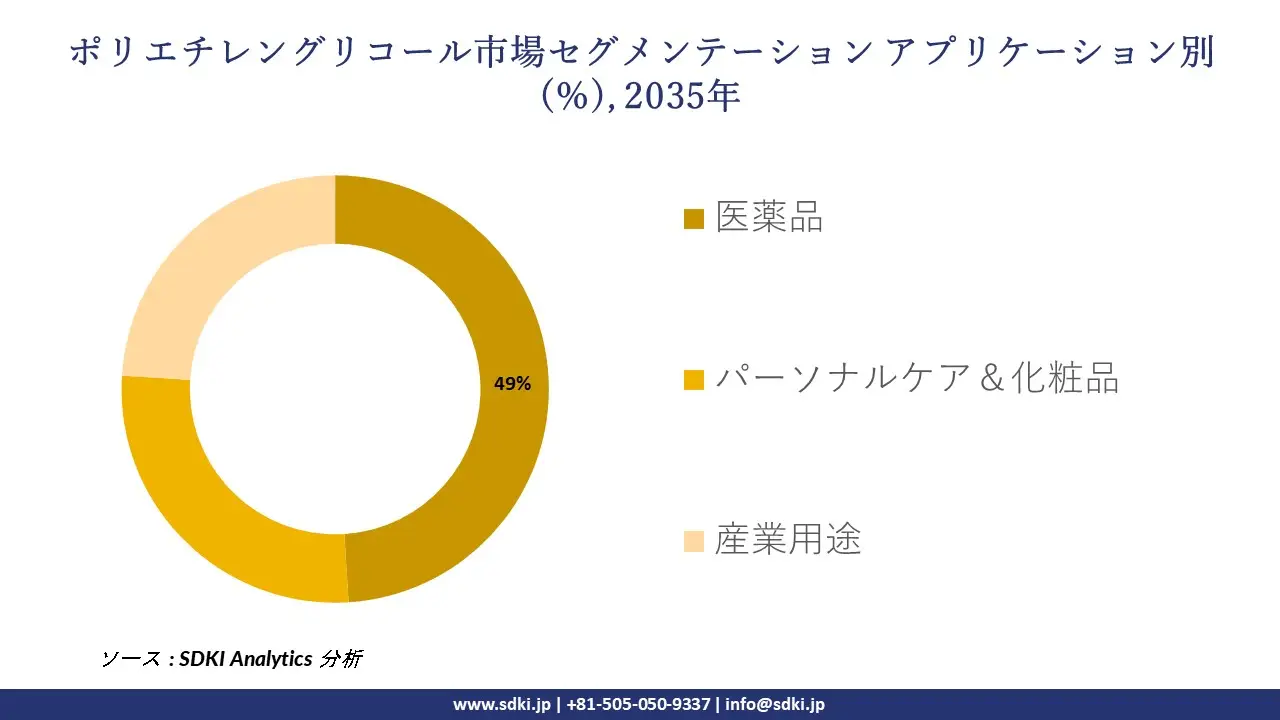 polyethylene glycol segmentation survey