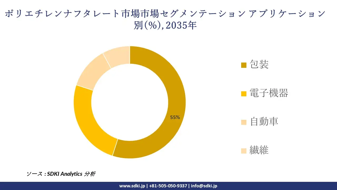polyethylene naphthalate market segmentation survey