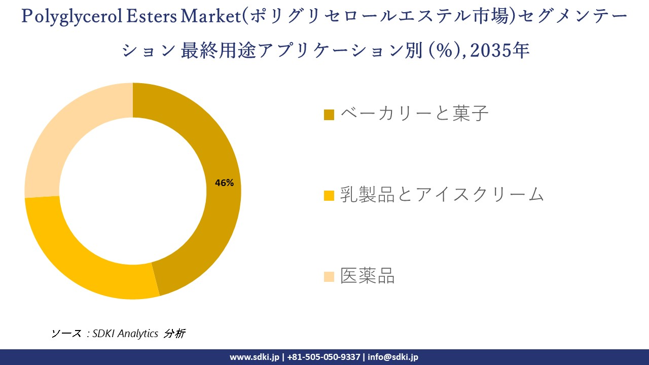 polyglycerol esters segmentation survey