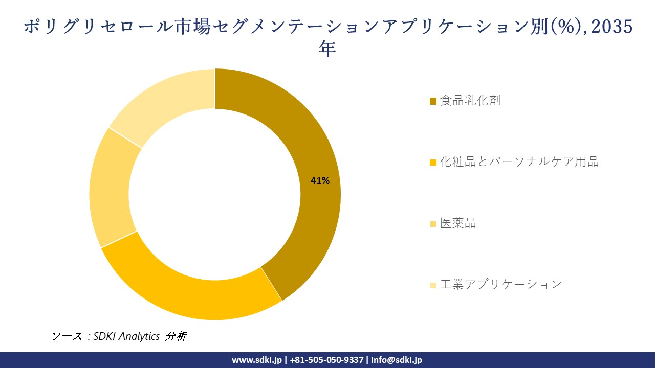 polyglycerol segmentation survey