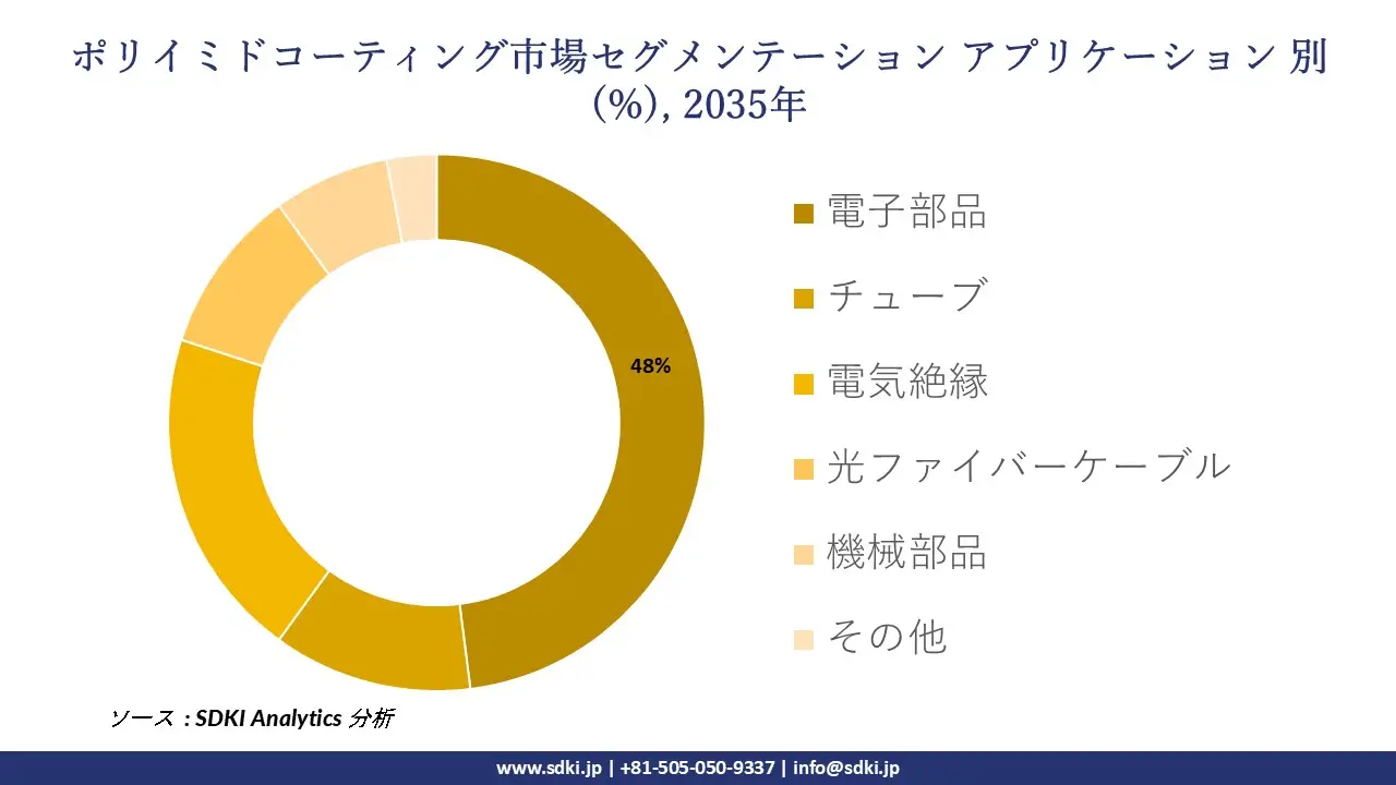 polyimide coatings market segmentation survey