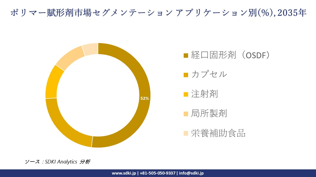 polymer excipients segmentation survey
