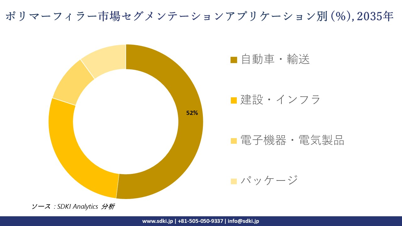 polymer filler segmentation survey