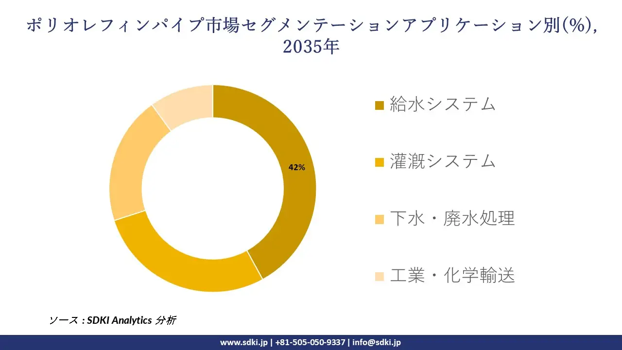 polyolefin pipes segmentation survey