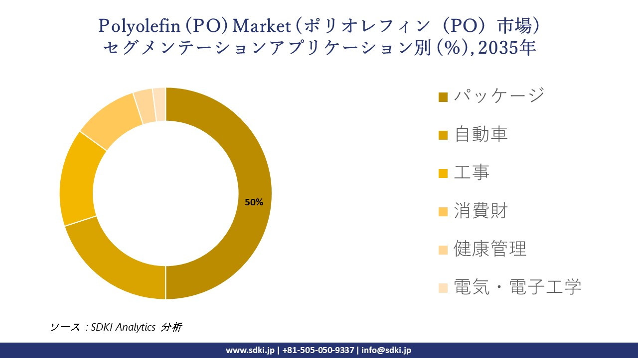 polyolefin po market segmentation survey