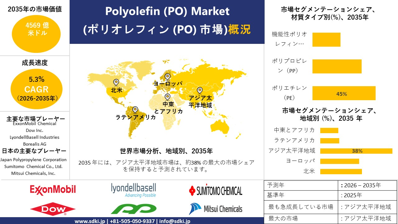 polyolefin po market survey report