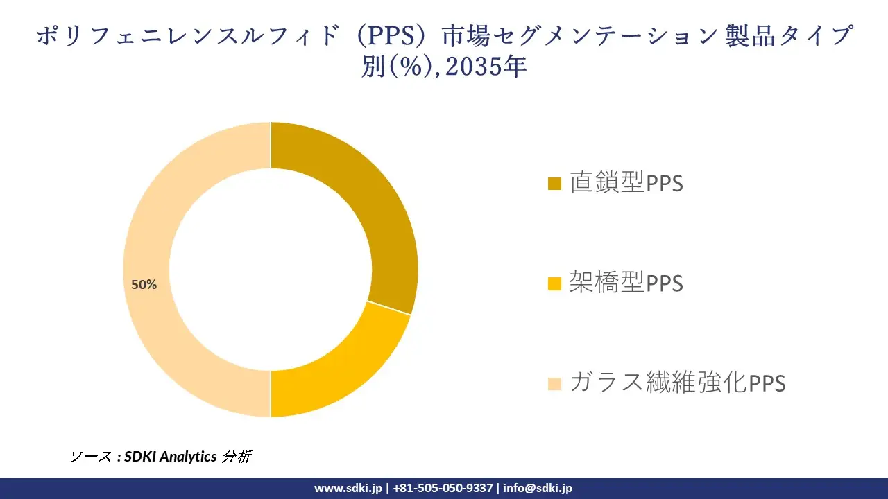 polyphenylene sulfide pps market segmentation survey