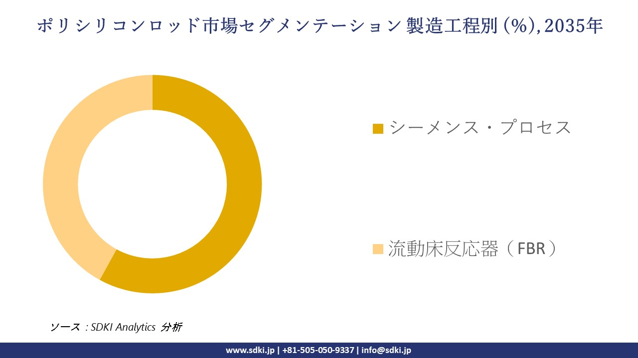 polysilicon rod market segmentation survey