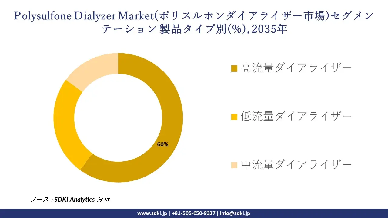 polysulfone dialyzer market segmentation survey