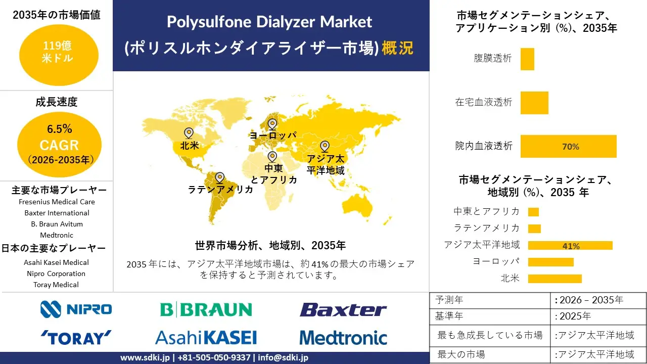 polysulfone dialyzer market survey report