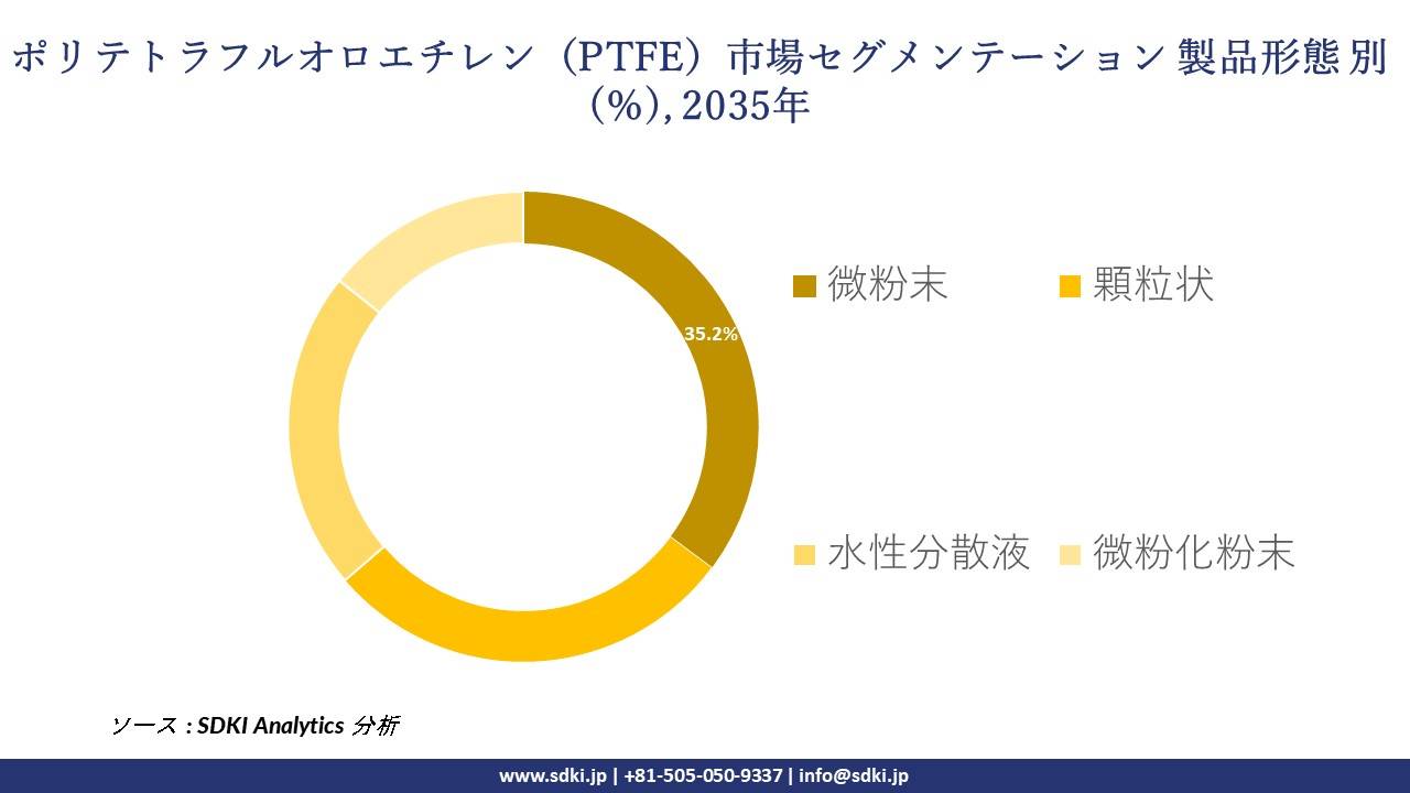 polytetrafluoroethylene segmentation survey