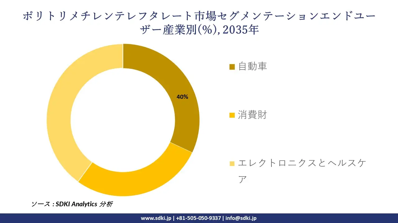 polytrimethylene terephthalate market segmentation survey