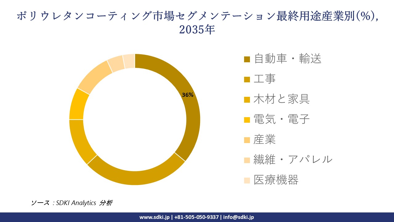 polyurethane coatings segmentation survey