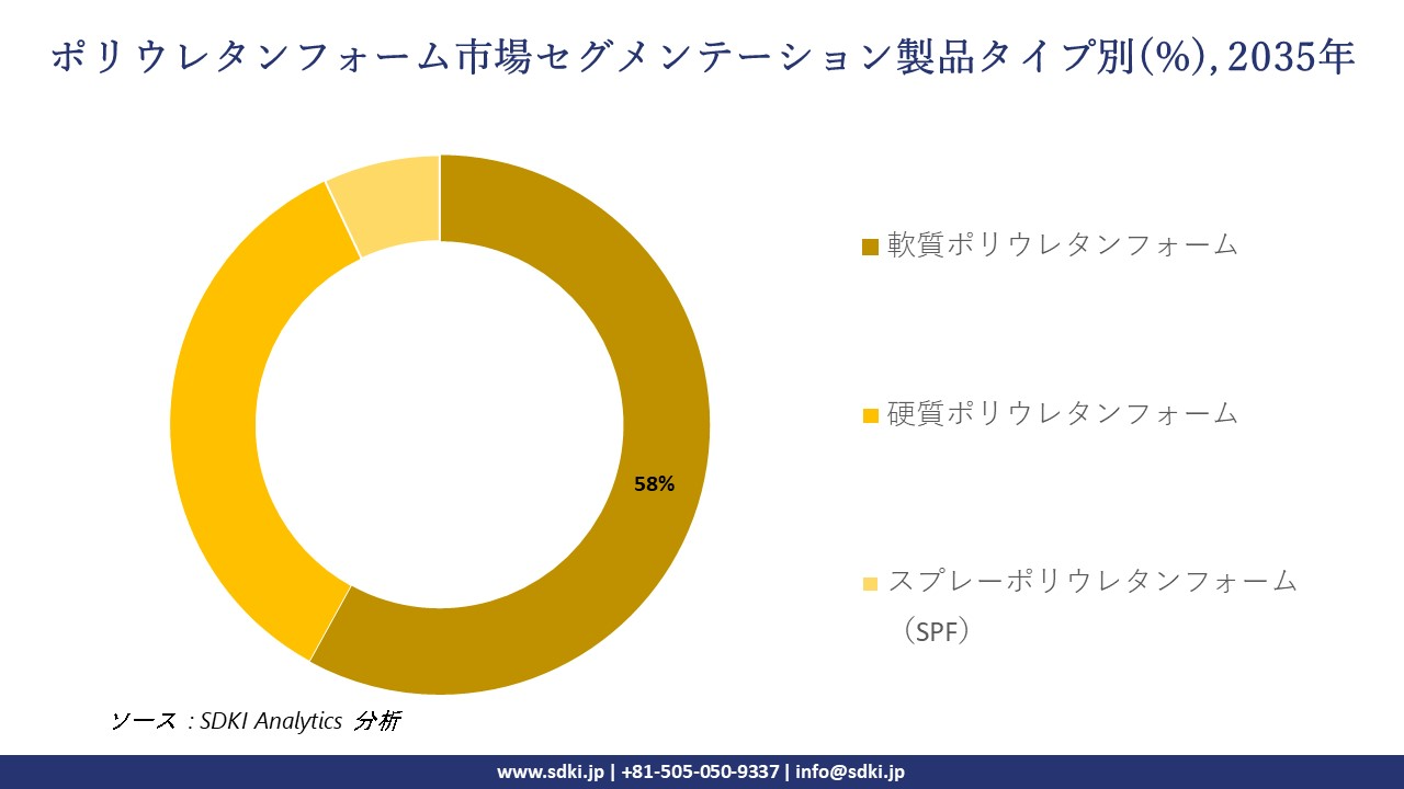 polyurethane foam segmentation survey