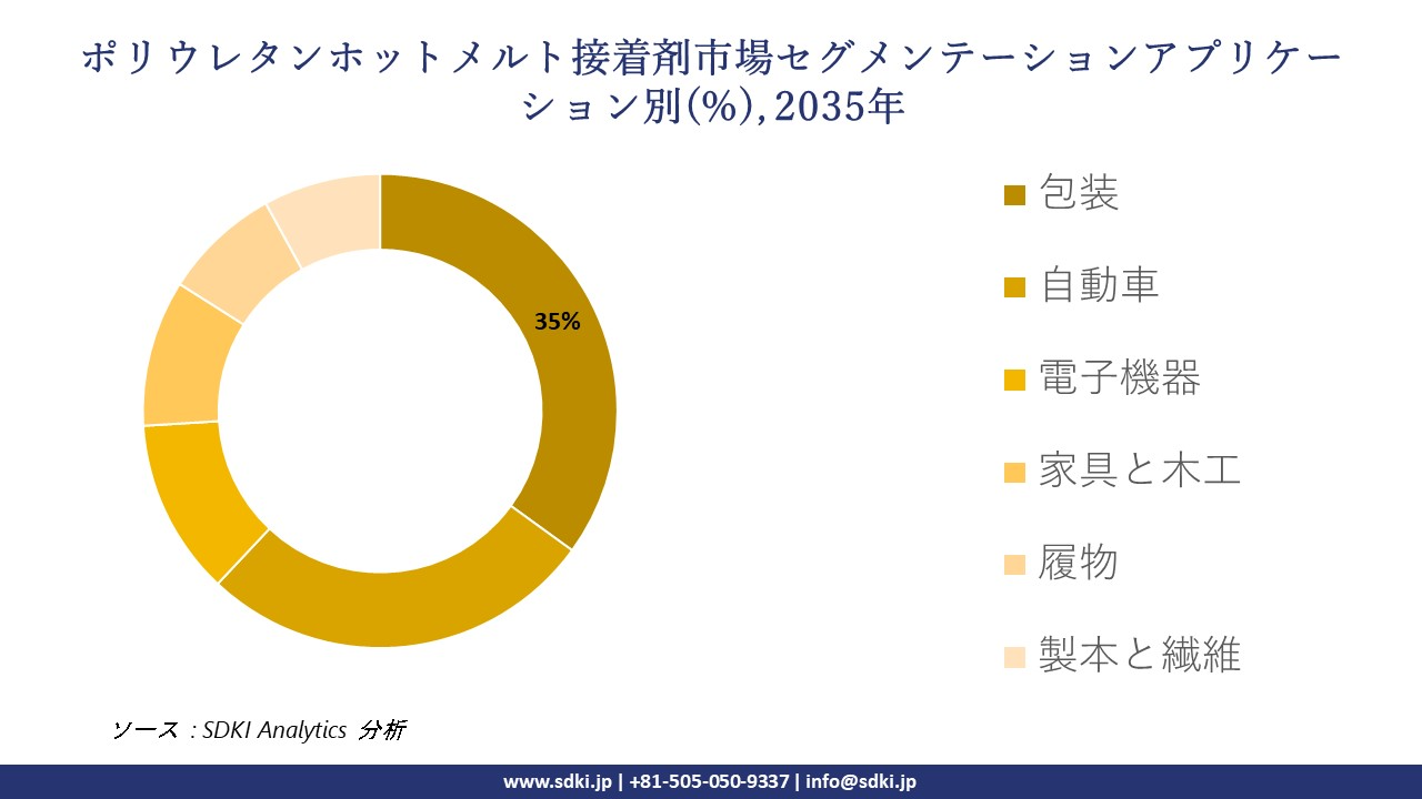 polyurethane pu hot melt adhesives market segmentation survey
