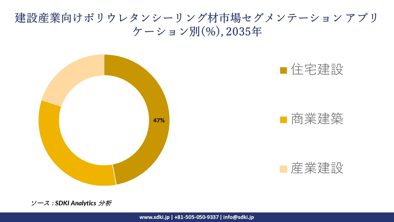 polyurethane sealant for construction industry market segmentation survey