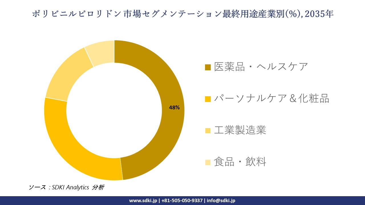 polyvinylpyrrolidone market segmentation survey