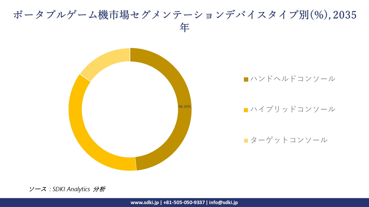 portable gaming console segmentation survey